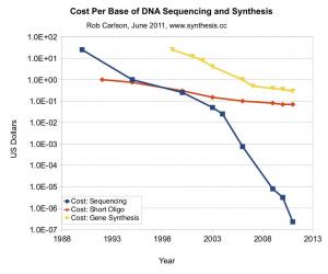 Cost DNA Sequencing Synthesis